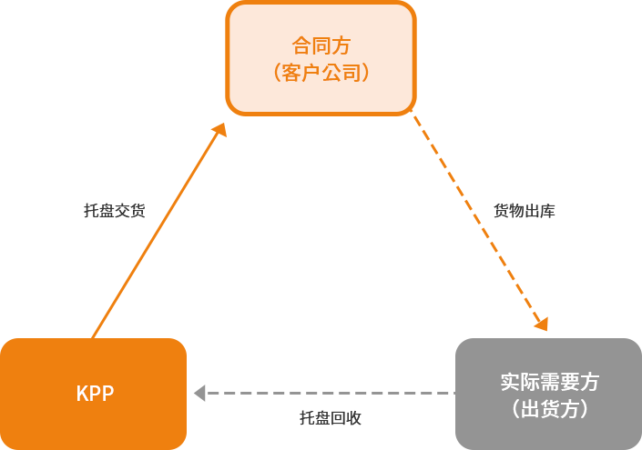 运输用