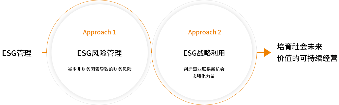 ESG 전략체계